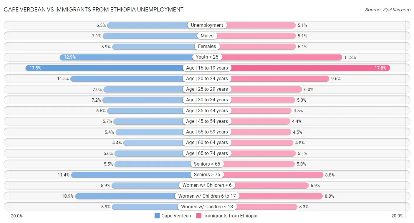 Cape Verdean vs Immigrants from Ethiopia Unemployment