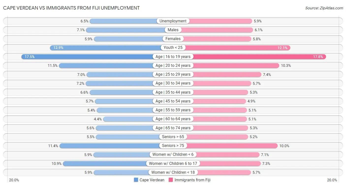 Cape Verdean vs Immigrants from Fiji Unemployment