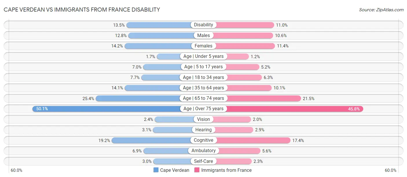 Cape Verdean vs Immigrants from France Disability