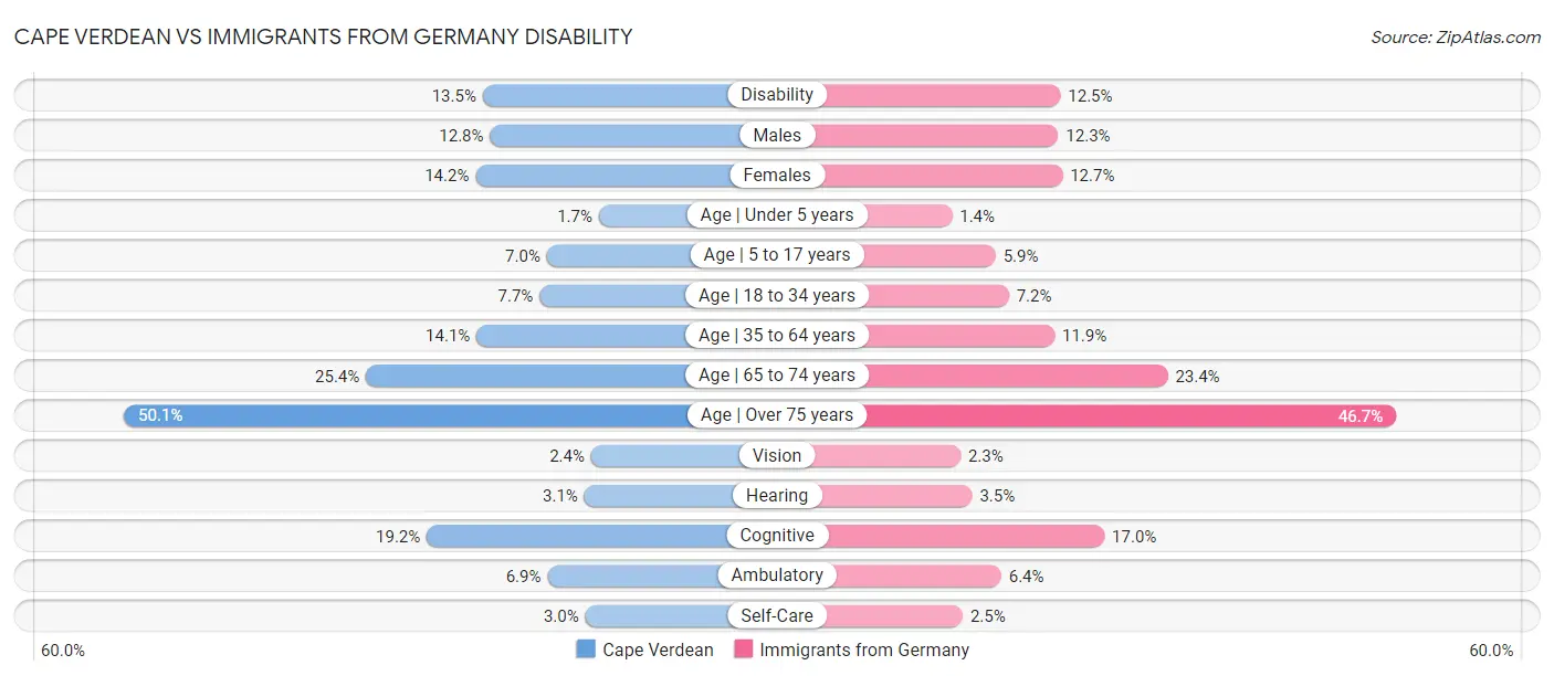 Cape Verdean vs Immigrants from Germany Disability