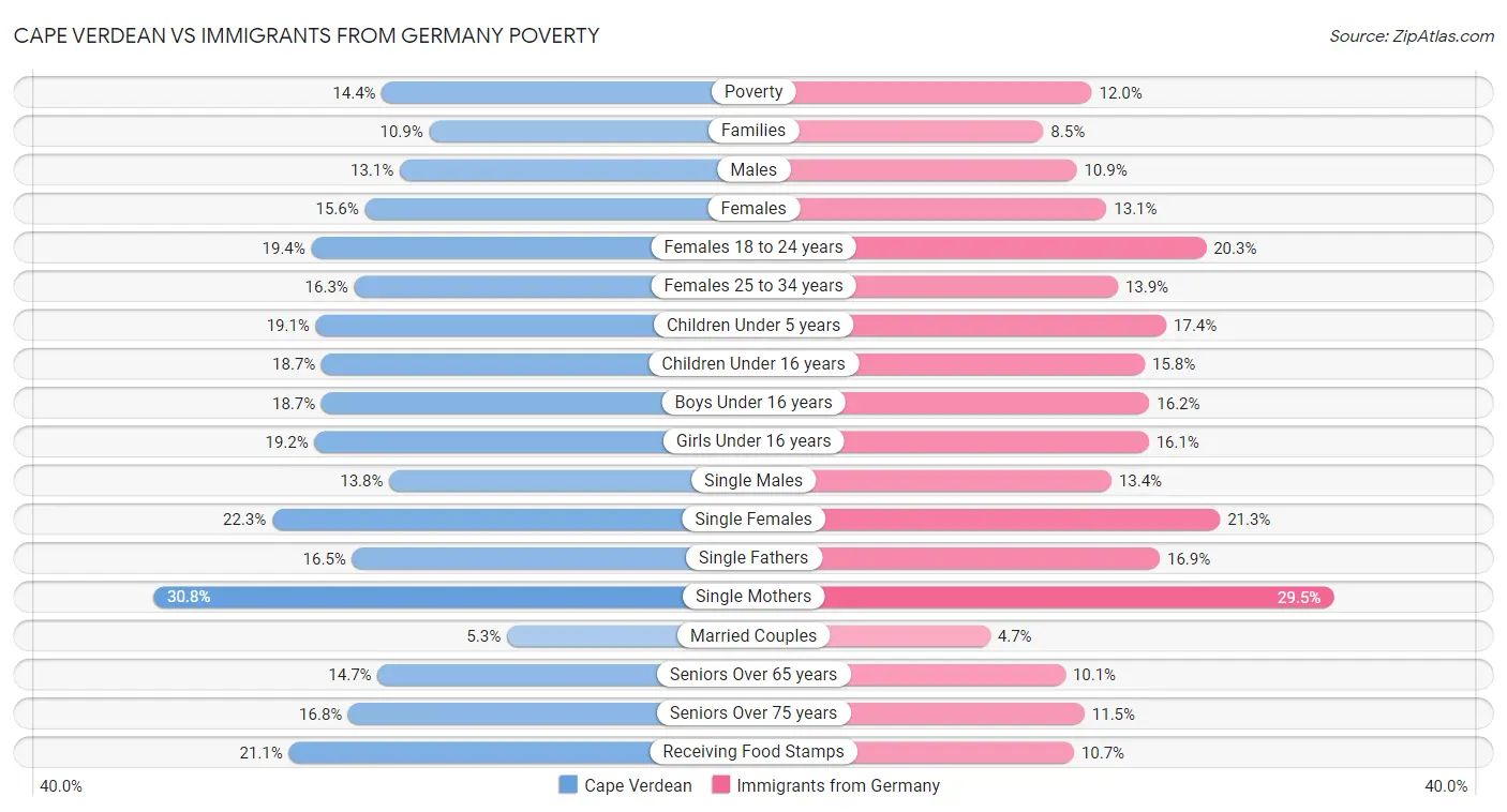 Cape Verdean vs Immigrants from Germany Poverty