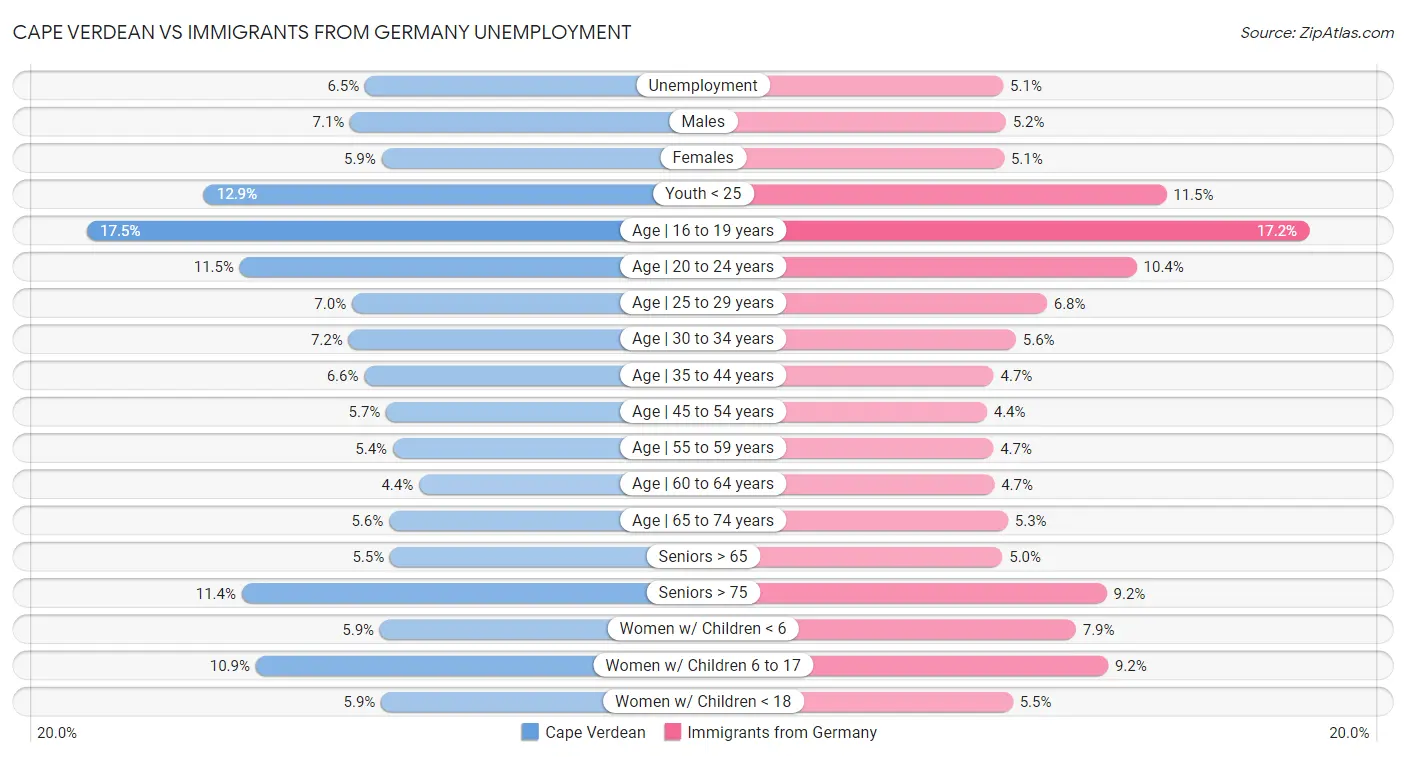 Cape Verdean vs Immigrants from Germany Unemployment