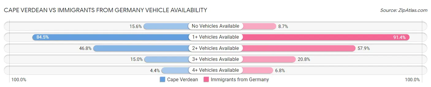Cape Verdean vs Immigrants from Germany Vehicle Availability