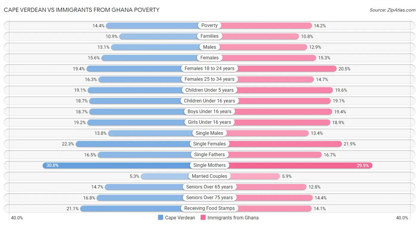 Cape Verdean vs Immigrants from Ghana Poverty