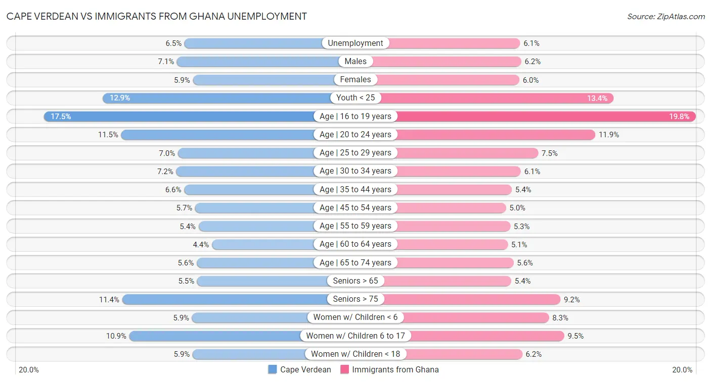 Cape Verdean vs Immigrants from Ghana Unemployment
