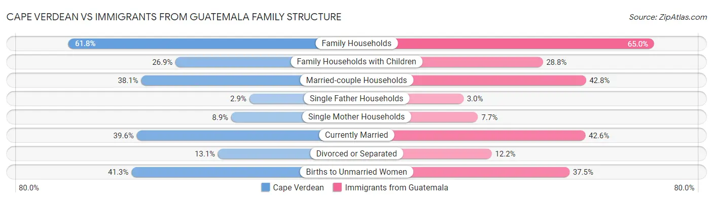 Cape Verdean vs Immigrants from Guatemala Family Structure