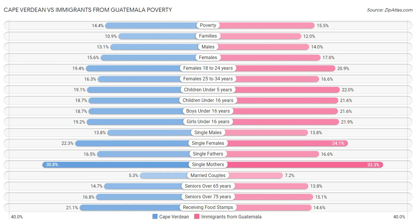 Cape Verdean vs Immigrants from Guatemala Poverty