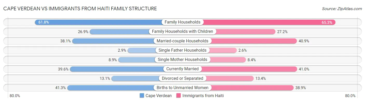 Cape Verdean vs Immigrants from Haiti Family Structure