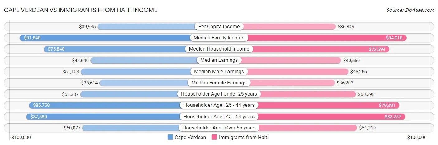 Cape Verdean vs Immigrants from Haiti Income