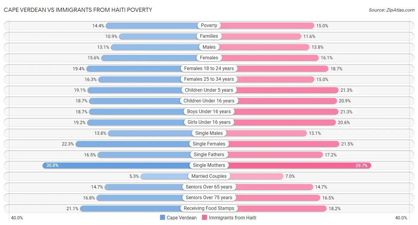 Cape Verdean vs Immigrants from Haiti Poverty