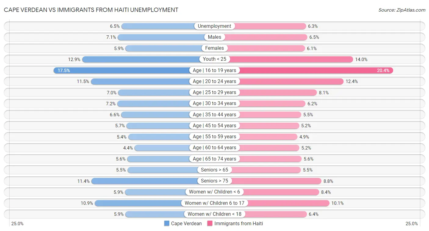 Cape Verdean vs Immigrants from Haiti Unemployment