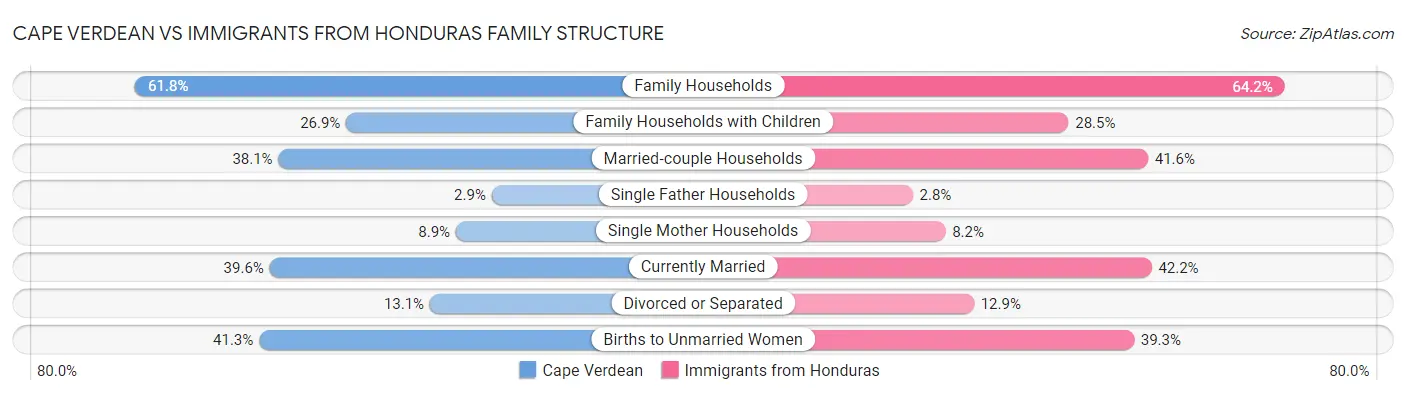 Cape Verdean vs Immigrants from Honduras Family Structure