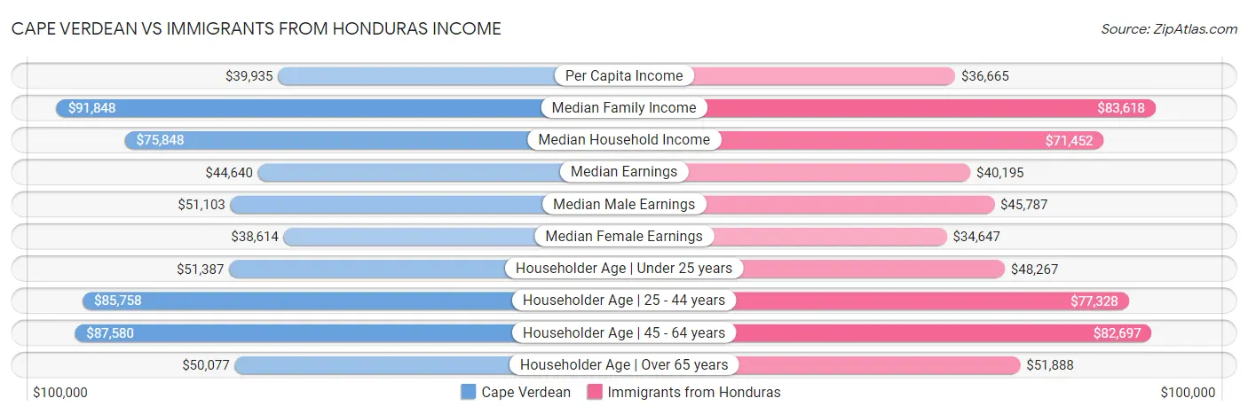Cape Verdean vs Immigrants from Honduras Income