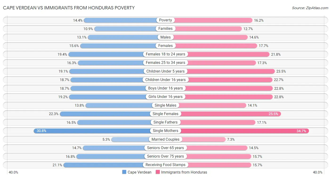 Cape Verdean vs Immigrants from Honduras Poverty