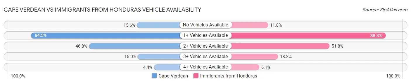 Cape Verdean vs Immigrants from Honduras Vehicle Availability