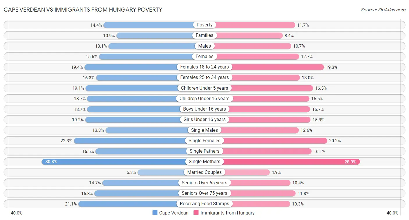 Cape Verdean vs Immigrants from Hungary Poverty