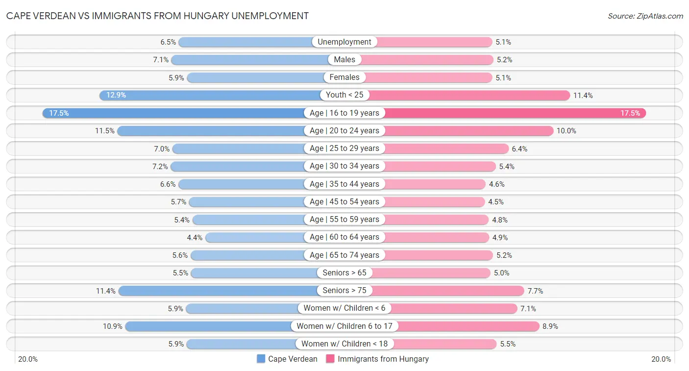 Cape Verdean vs Immigrants from Hungary Unemployment