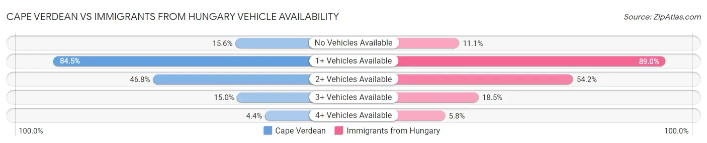 Cape Verdean vs Immigrants from Hungary Vehicle Availability