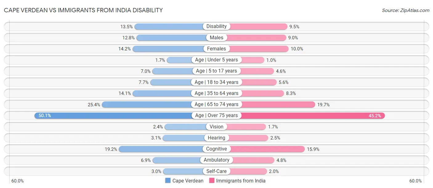 Cape Verdean vs Immigrants from India Disability