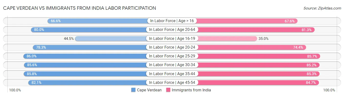 Cape Verdean vs Immigrants from India Labor Participation