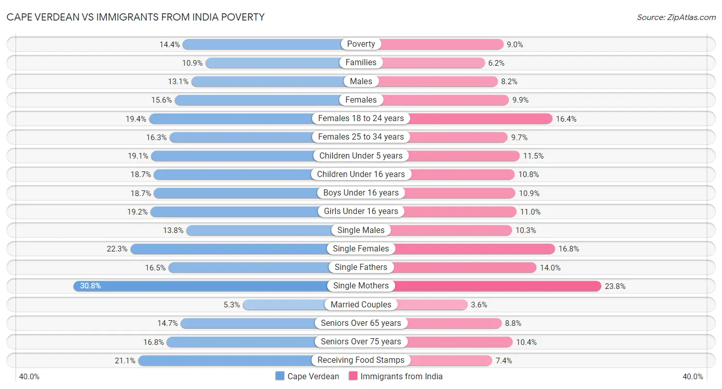 Cape Verdean vs Immigrants from India Poverty