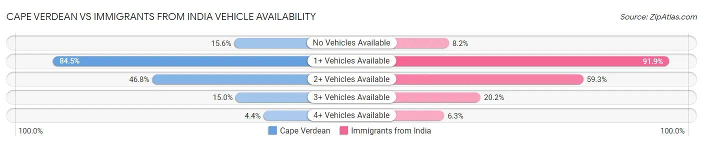 Cape Verdean vs Immigrants from India Vehicle Availability