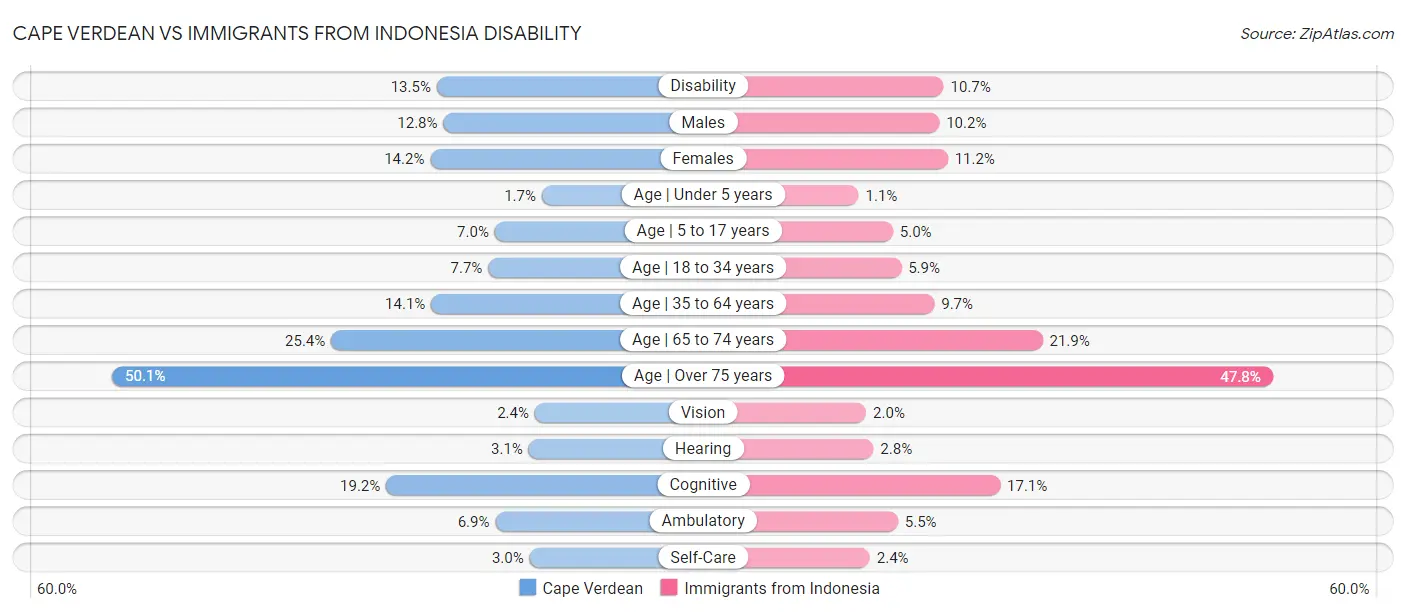 Cape Verdean vs Immigrants from Indonesia Disability