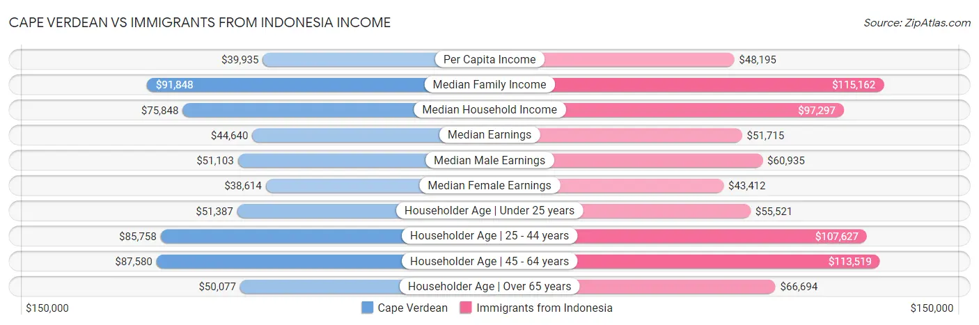 Cape Verdean vs Immigrants from Indonesia Income