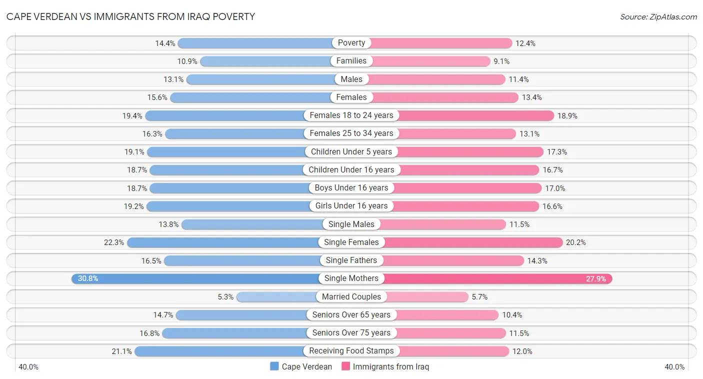 Cape Verdean vs Immigrants from Iraq Poverty