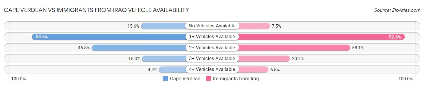 Cape Verdean vs Immigrants from Iraq Vehicle Availability