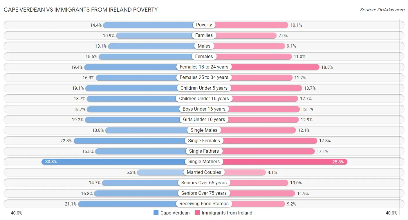 Cape Verdean vs Immigrants from Ireland Poverty