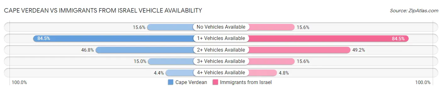 Cape Verdean vs Immigrants from Israel Vehicle Availability