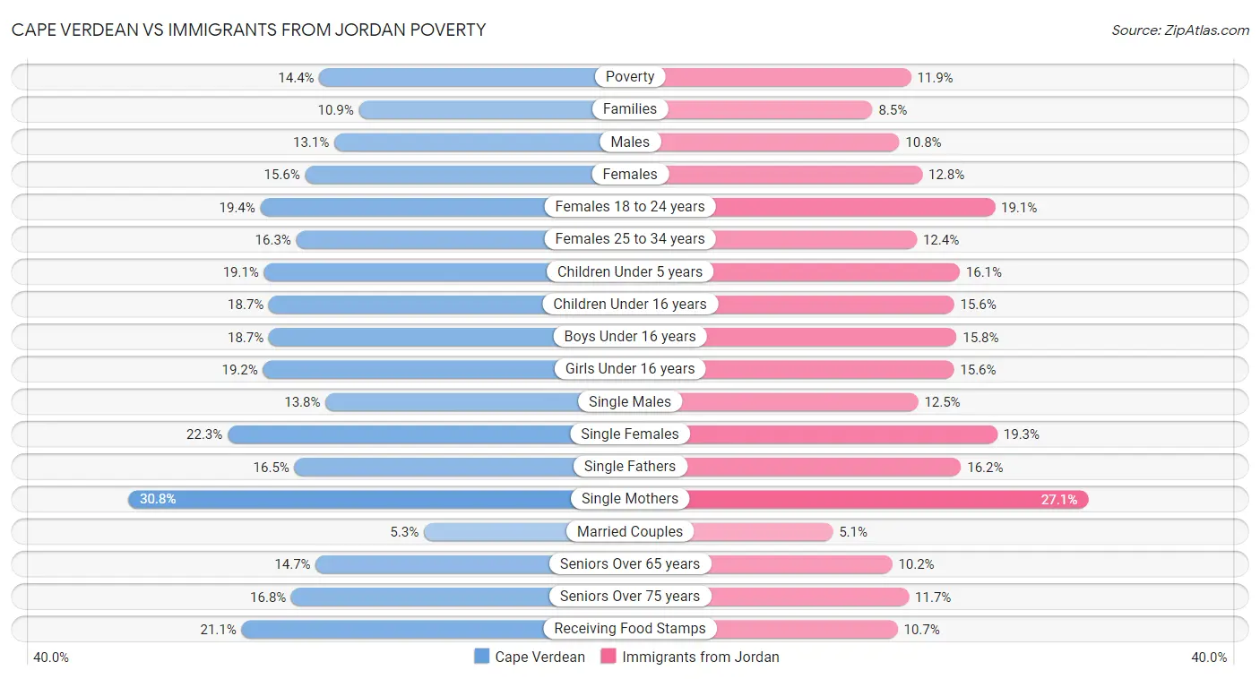 Cape Verdean vs Immigrants from Jordan Poverty