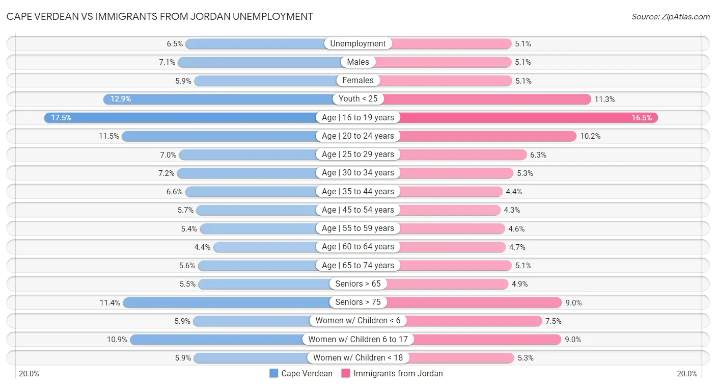 Cape Verdean vs Immigrants from Jordan Unemployment
