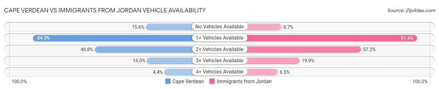 Cape Verdean vs Immigrants from Jordan Vehicle Availability
