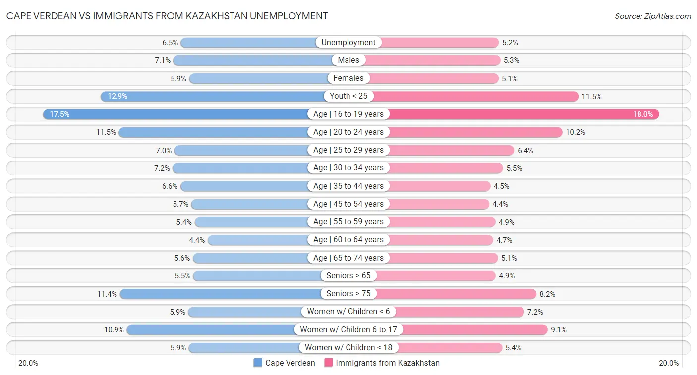 Cape Verdean vs Immigrants from Kazakhstan Unemployment