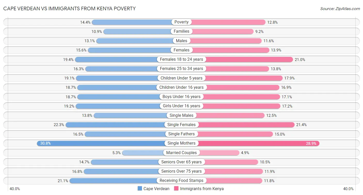 Cape Verdean vs Immigrants from Kenya Poverty