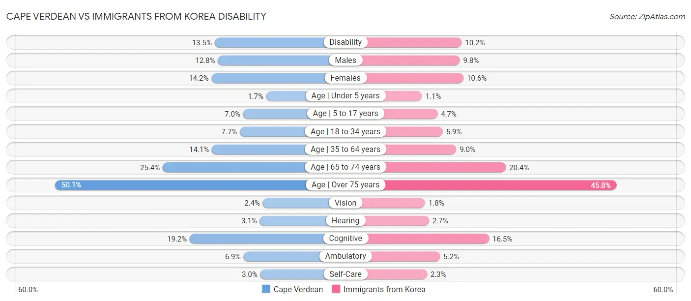 Cape Verdean vs Immigrants from Korea Disability