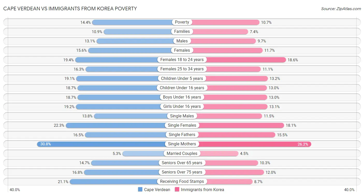 Cape Verdean vs Immigrants from Korea Poverty