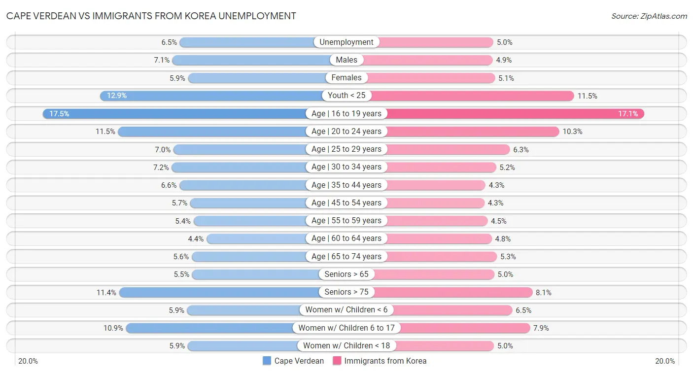 Cape Verdean vs Immigrants from Korea Unemployment