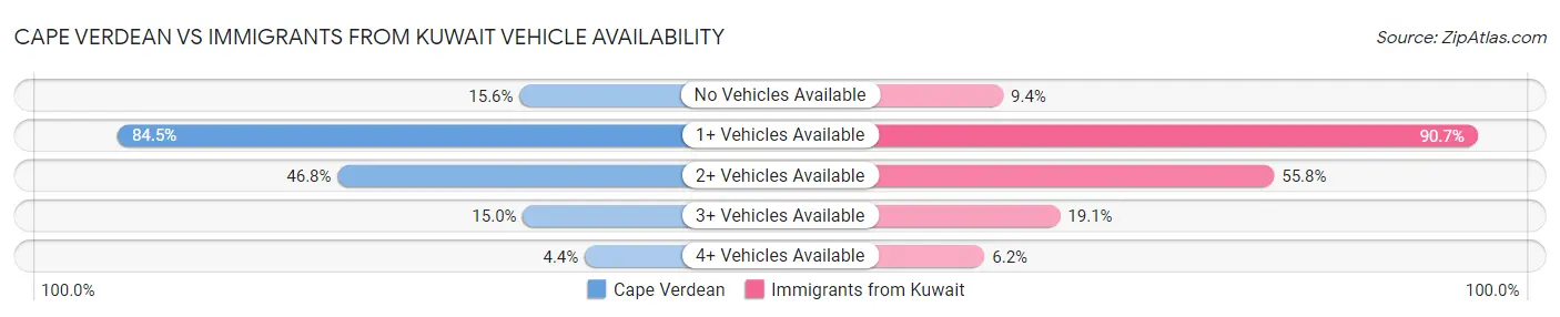 Cape Verdean vs Immigrants from Kuwait Vehicle Availability