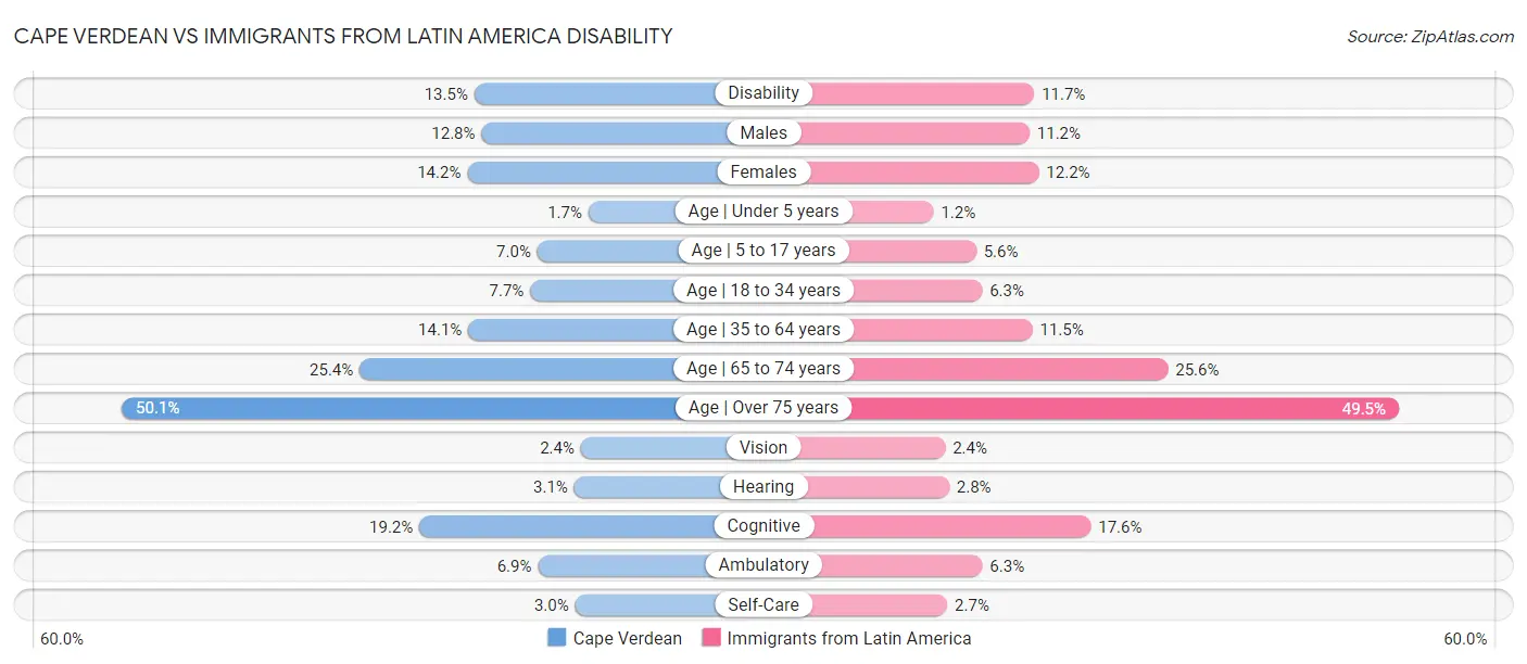 Cape Verdean vs Immigrants from Latin America Disability