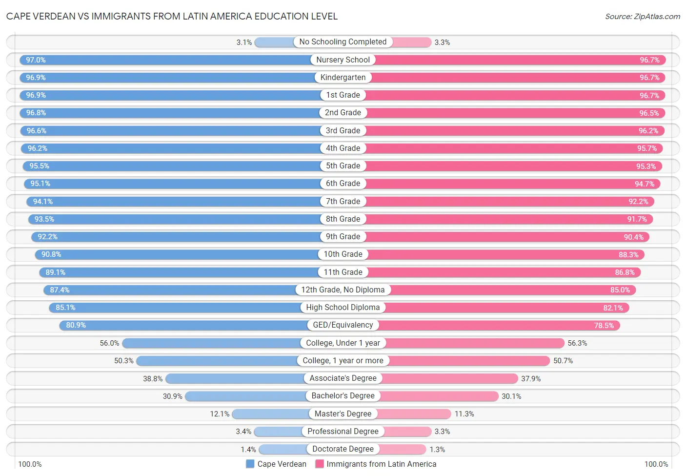 Cape Verdean vs Immigrants from Latin America Education Level