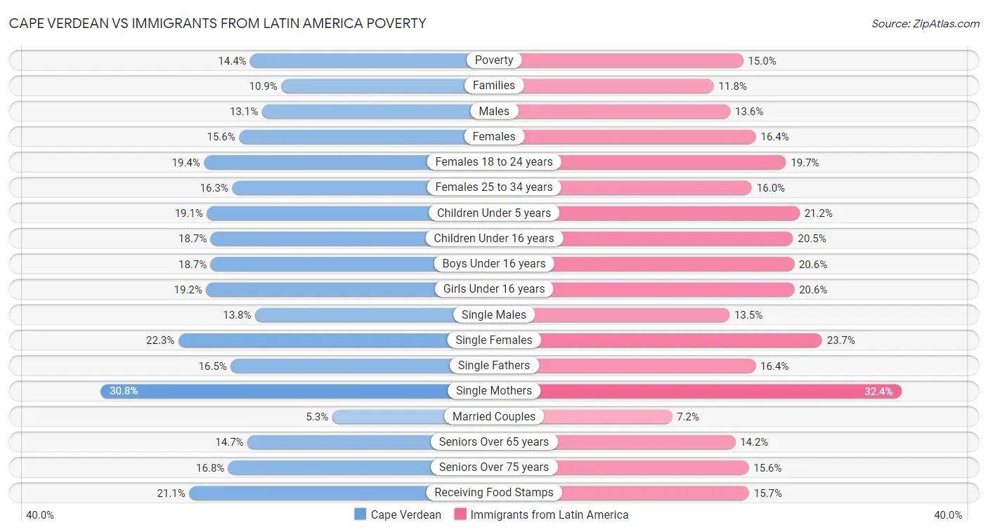 Cape Verdean vs Immigrants from Latin America Poverty