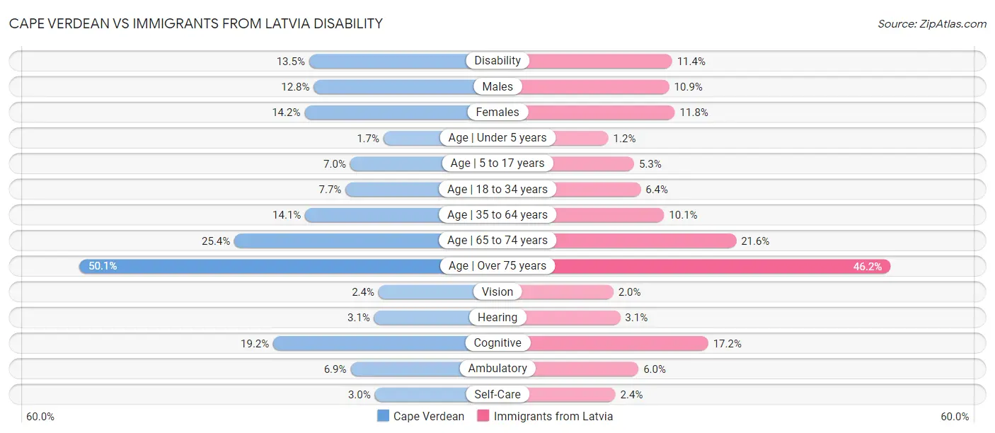 Cape Verdean vs Immigrants from Latvia Disability