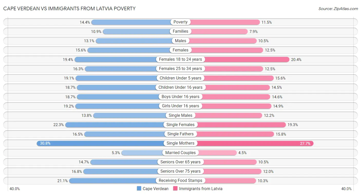 Cape Verdean vs Immigrants from Latvia Poverty