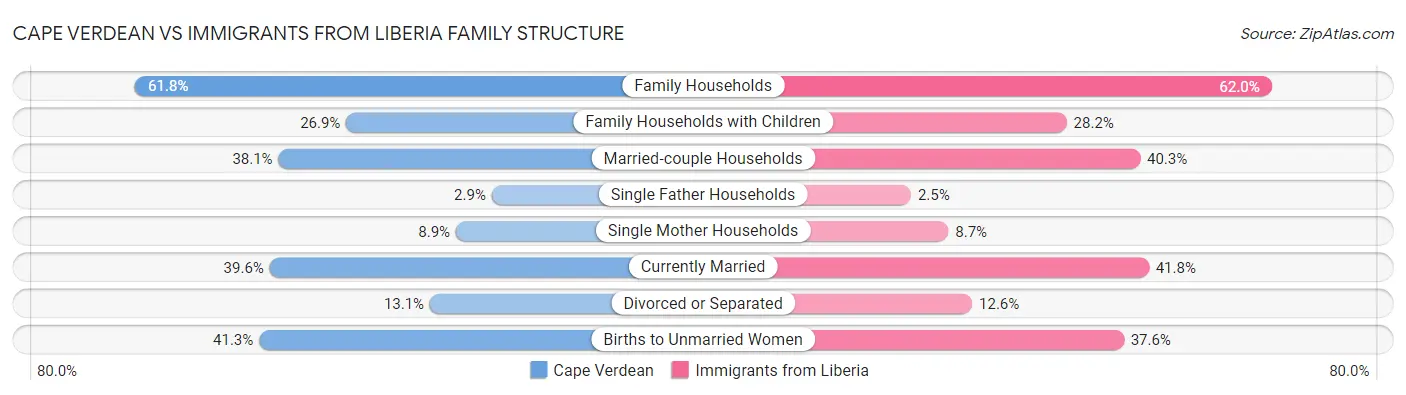 Cape Verdean vs Immigrants from Liberia Family Structure