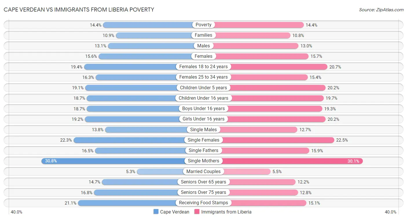 Cape Verdean vs Immigrants from Liberia Poverty