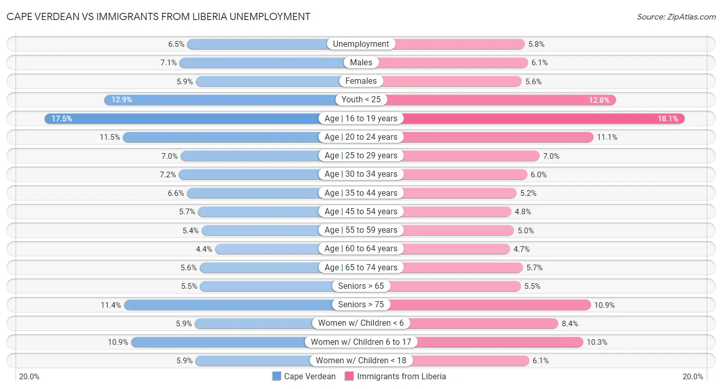 Cape Verdean vs Immigrants from Liberia Unemployment