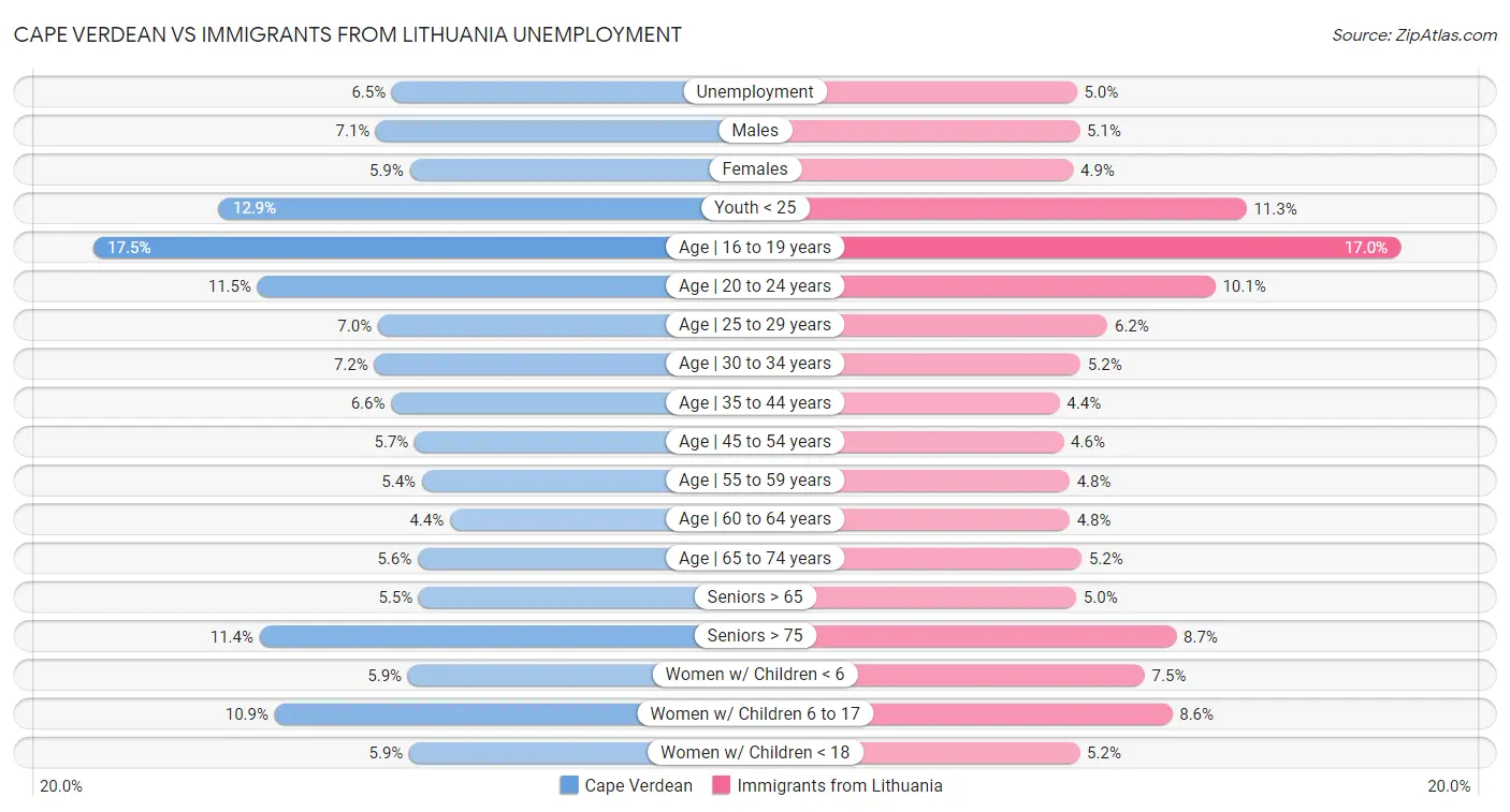 Cape Verdean vs Immigrants from Lithuania Unemployment